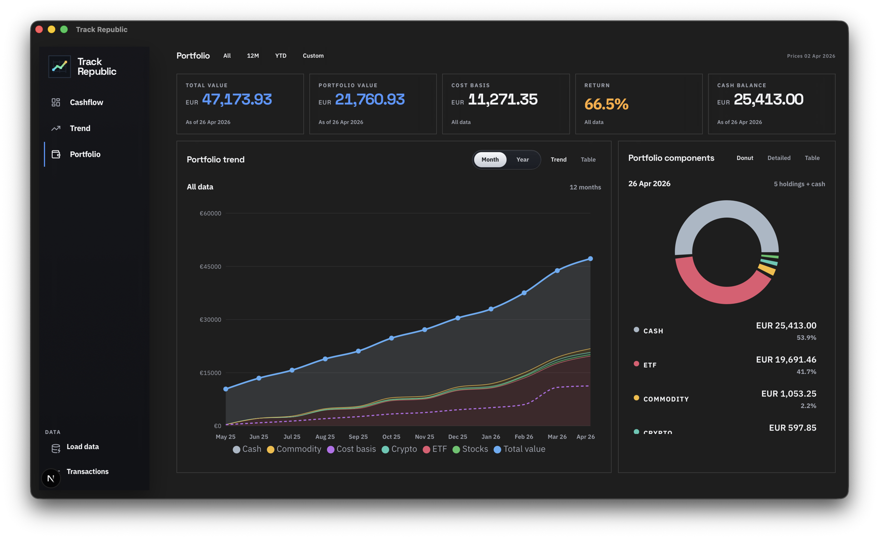 Track Republic portfolio dashboard with performance and allocation charts